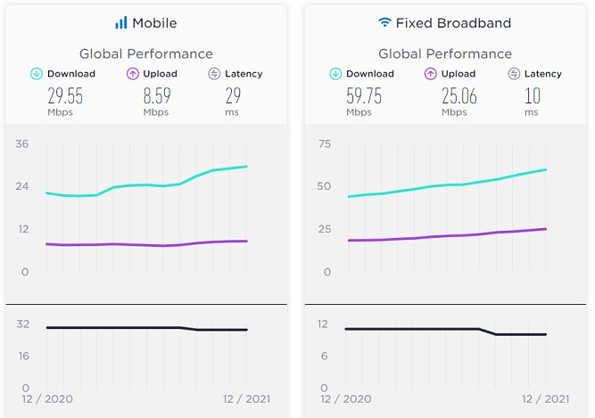 آخرین وضعیت سرعت اینترنت موبایل