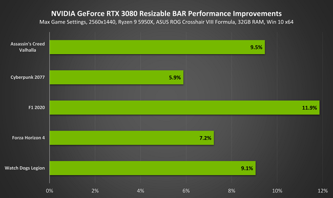geforce-rtx-3080-resizable-bar-performance-improvements-1200x716.png