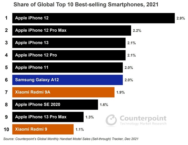 Global-Top-10-smartphones-2021-3-1024x794.jpg
