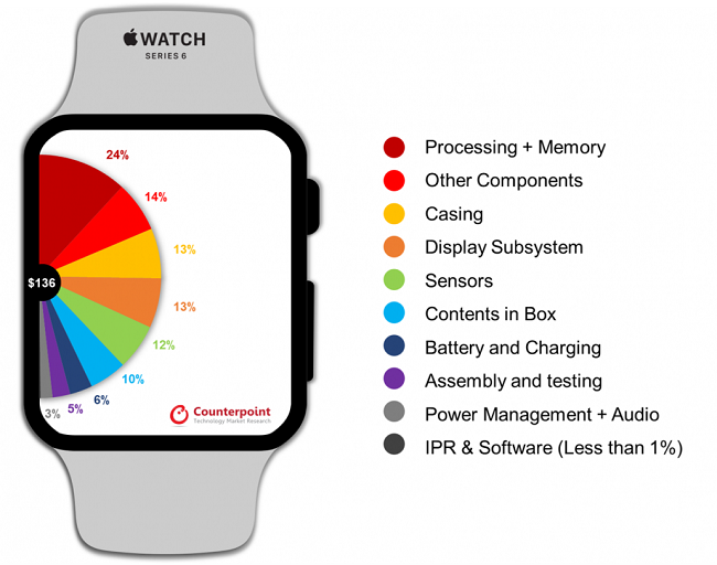 Apple-Watch-Series-6-Bill-of-Materials-1030x812.png