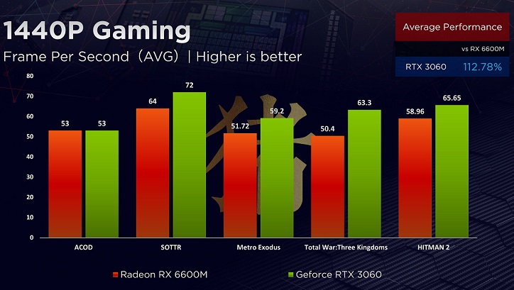 AMD-Radeon-RX-6600M-1440p-vs-RTX3060.jpg