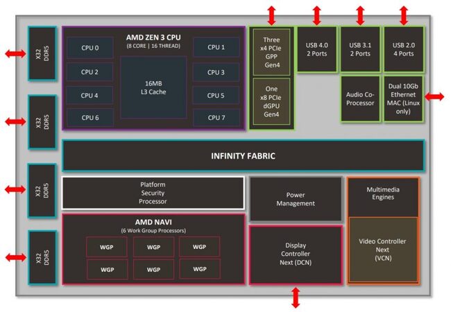 AMD-Rembrandt-Diagram-850x588.jpg