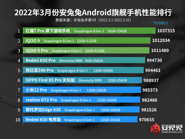 antutu-top-10-chart-march-2022-768x578.png