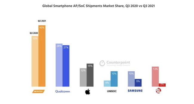 smartphone-soc-marketshare-2021-768x768.jpg