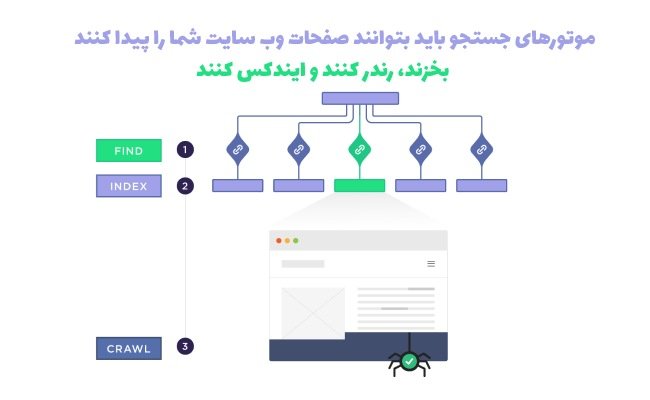 سئو فنی مهمترین خدمت سئو سایت
