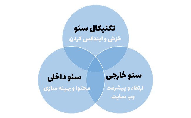 نمودار انواع خدمات مهم سئو سایت