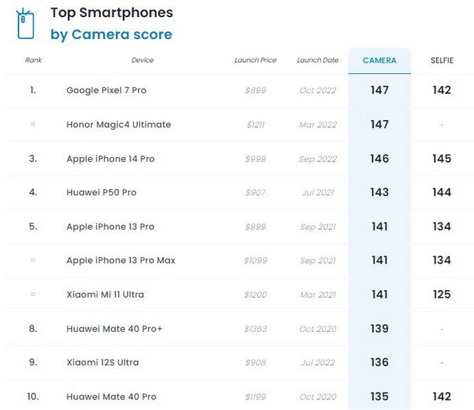 رتبه بندی بهترین دوربین گوشی های موبایل dxomark