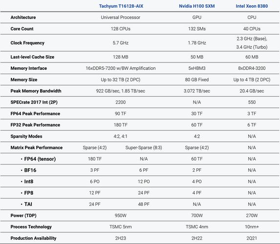 مقایسه تاکیوم Prodigy با انویدیا H100 و Intel Xeon Platinum 8380