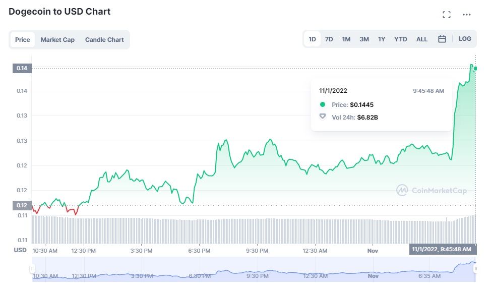 ارزش دوج کوین توییتر