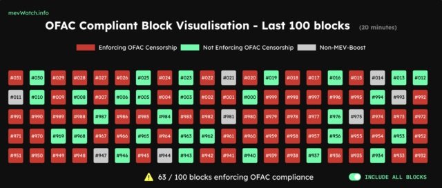 تعارض بیش از 60 درصد بلوک های اتریوم با تحریم های OFAC