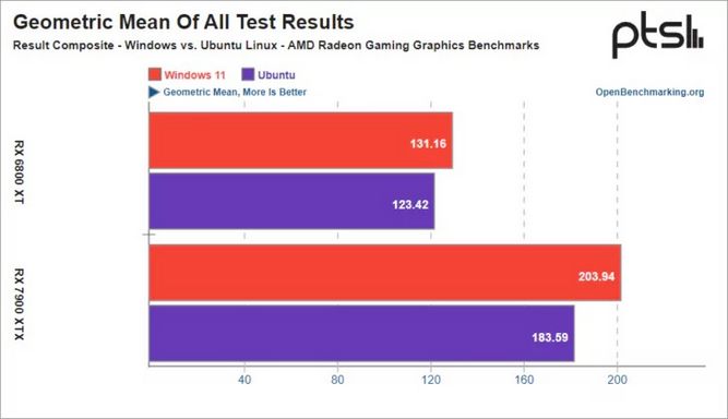 مقایسه ویندوز و لینکوس