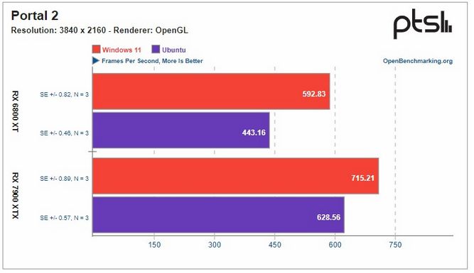 مقایسه ویندوز و لینکوس در بازی های گرافیکی
