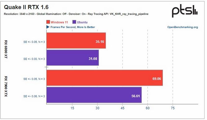 مقایسه ویندوز و لینکوس در بازی های PC