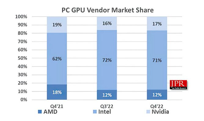 آمار فروش GPUهای PC