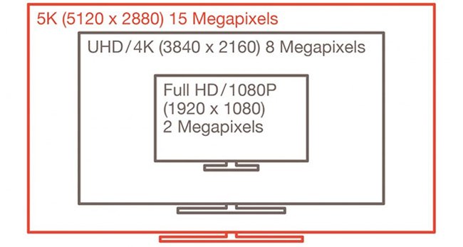 تفاوت کیفیت 5K با 4K