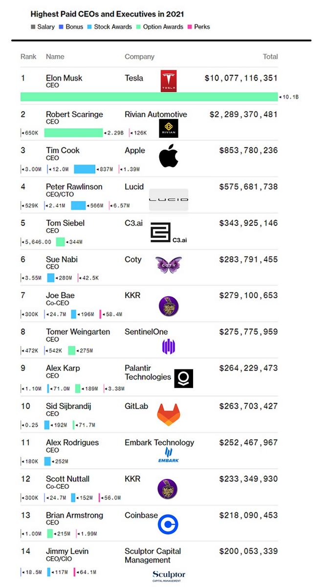 بالاترین حقوق تیم کوک مدیران عامل در سال 2021