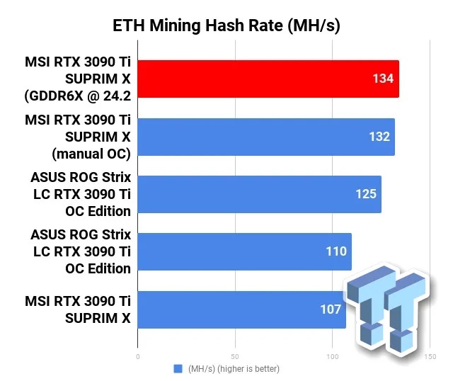 10079_403_asus-msi-geforce-rtx-3090-ti-tested-best-gpu-for-eth-mining-in-2022_full.jpg