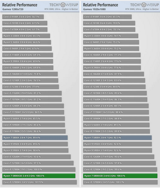 بنچمارک گیمینگ AMD Ryzen 7 5800X3D
