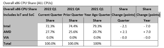 AMD x86 Market Share