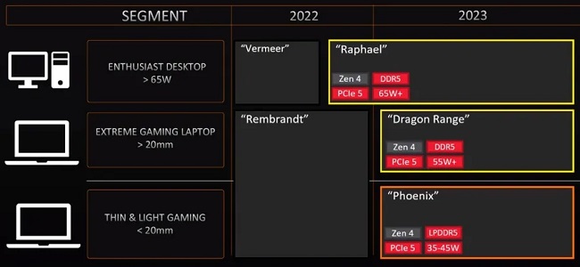 AMD confirms Zen4 Ryzen 7000 series