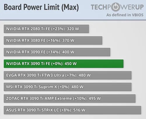 NVIDIA GeForce RTX 3090 Ti MAX Power Limit