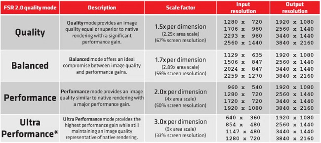 AMD FSR 2.0 Quality   Performance Review
