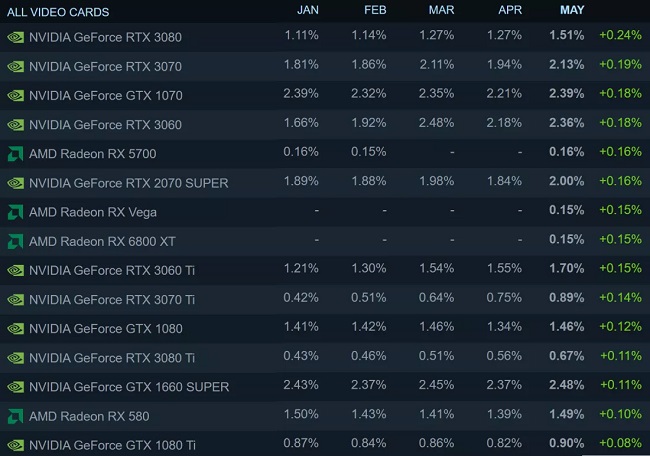 افزایش فروش کارت گرافیک RTX 3080  و RTX 3070