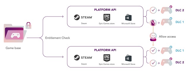 قفل Denuvo SecureDLC