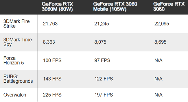 بنچمارک و کارایی RTX 3060M