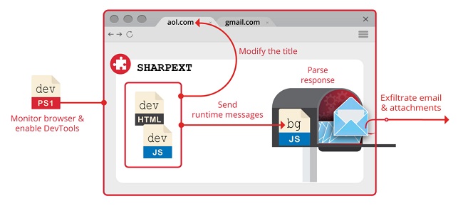 بدافزار کره شمالی SHARPEXT  سرقت جی میل