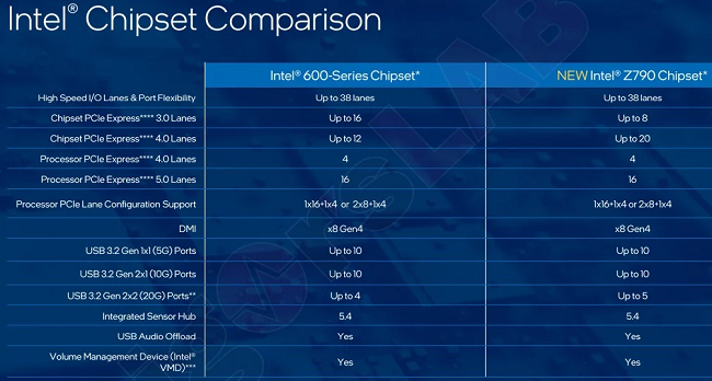 عدم پشتیبانی اینتل از اس اس دی PCIe 5.0