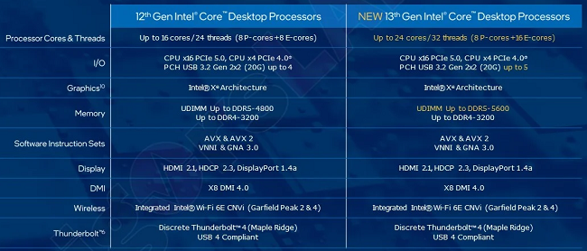 پشتیبانی نکردن اینتل از اس اس دی PCIe 5.0