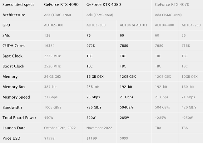 مشخصات کارت های گرافیک سری GeForce RTX 40 انویدیا