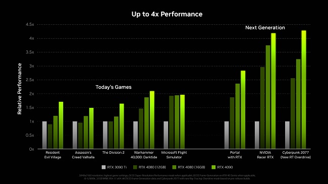 بنچمارک کارت گرافیک GeForce RTX 4090