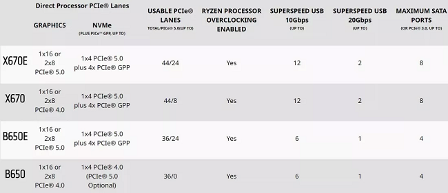 تفاوت چیپست B650(E) با X670(E)