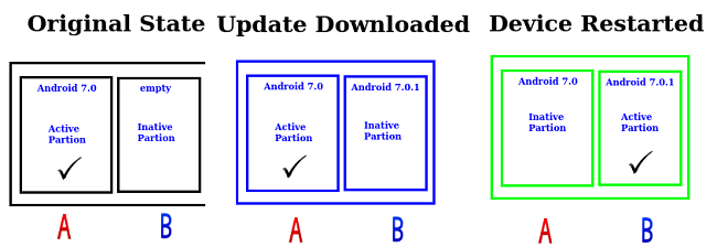 روش آپدیت Seamless Updates
