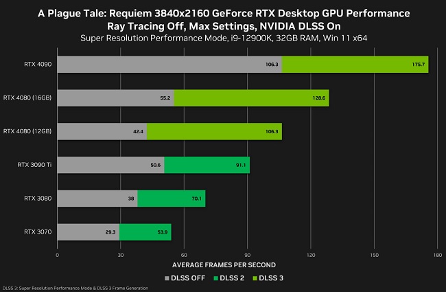 بنچمارک بازی RTX 4080