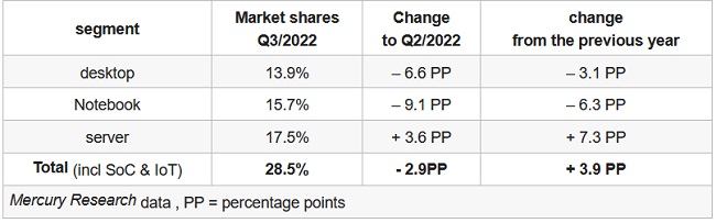 سهم AMD از بازار پردازنده