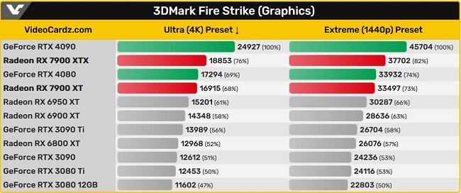 بنچمارک  AMD RX 7900