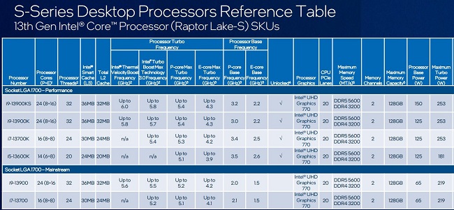 مشخصات پردازنده پرچمدار Core i9-13900KS اینتل