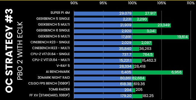 اورکلاک کردن  Ryzen 7950X3D