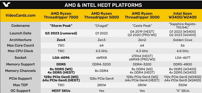 پردازنده‌های Ryzen Threadripper 5000 Zen3