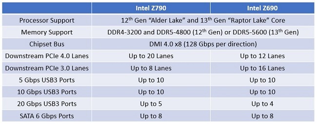 مقایسه Z790 با Z690