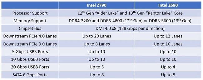 مقایسه Z790 با Z690