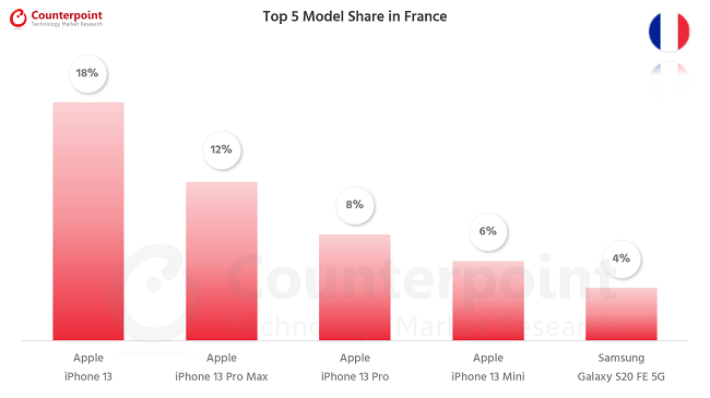 Counterpoint-Research-Smartphone-Top-5-Model-Share-Jan-2022-France.png