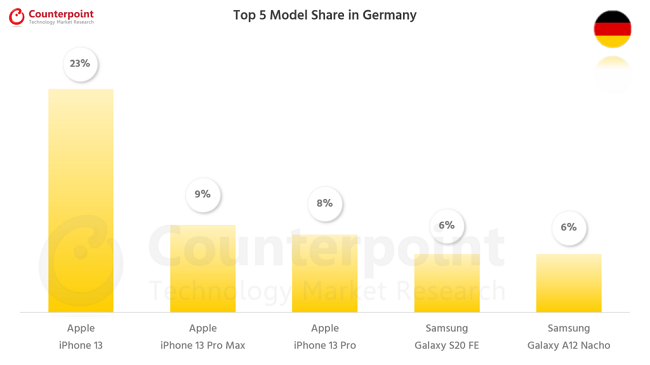Counterpoint-Research-Smartphone-Top-5-Model-Share-Jan-2022-Germany-1024x576.png