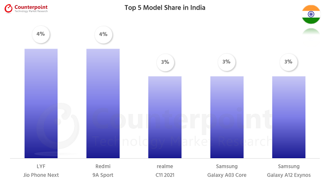 Counterpoint-Research-Smartphone-Top-5-Model-Share-Jan-2022-India.png