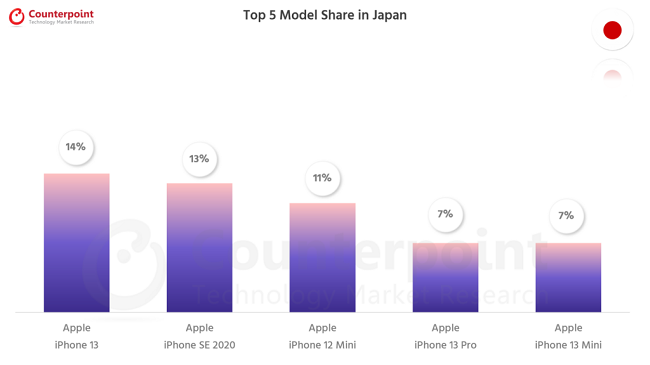 Counterpoint-Research-Smartphone-Top-5-Model-Share-Jan-2022-Japan-1024x576.png