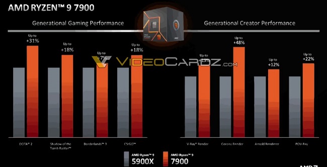مقایسه قدرت گیمینگ دو پردازنده Ryzen 9 7900 و Ryzen 9 5900X