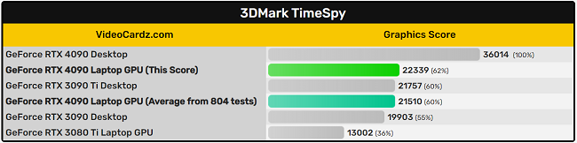 مقایسه عملکرد کارت گرافیک RTX 4090 لپ تاپ
